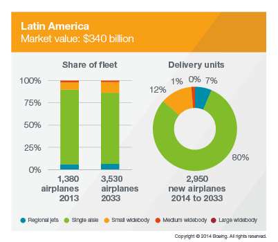 Boeing: Aircraft demand projections for Latin America