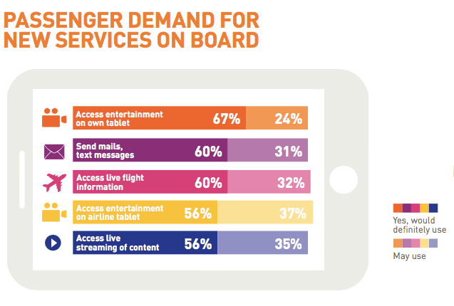 Mobile SERVICES Onboard__SITA_Passenger_IT_Trends_Survey_2015_2_copy___page_5_of_7__1 copy