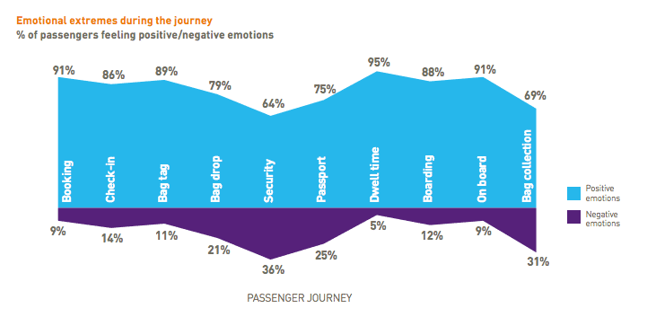 Passenger emotions SITA