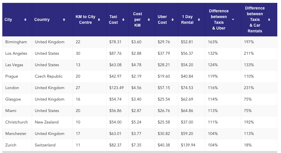 Go Rentals Uber study