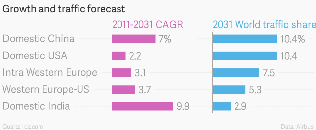 Chart source: Quartz
