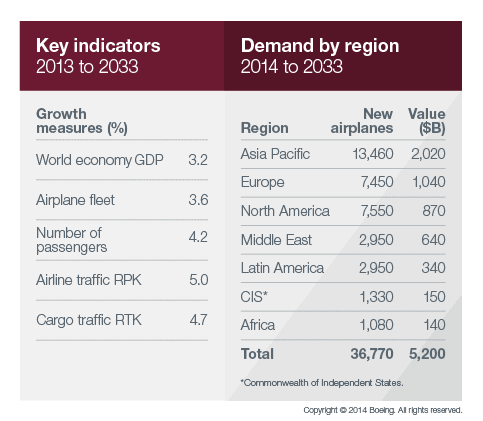 Boeing's long-term forecast