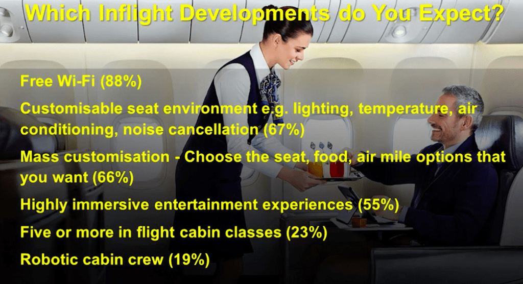 A slide shown during FlightPlan by by Rohit Talwar, CEO of Fast Future, outlining which in-flight developments passengers expect by 2035.